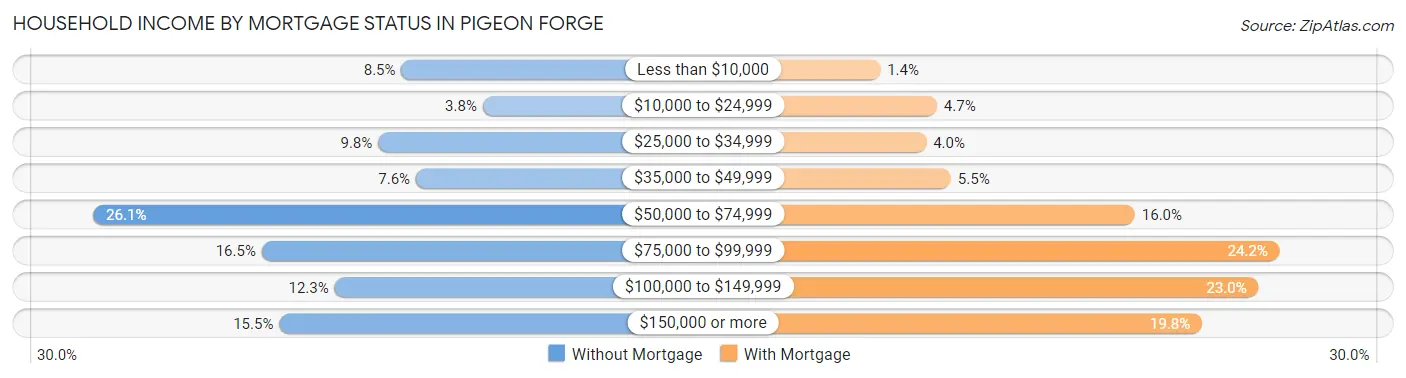 Household Income by Mortgage Status in Pigeon Forge