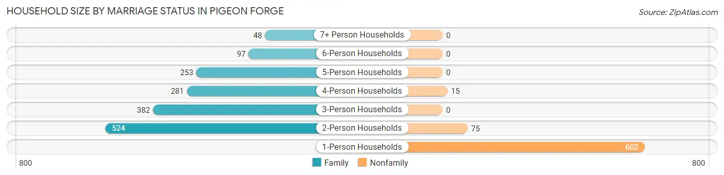 Household Size by Marriage Status in Pigeon Forge