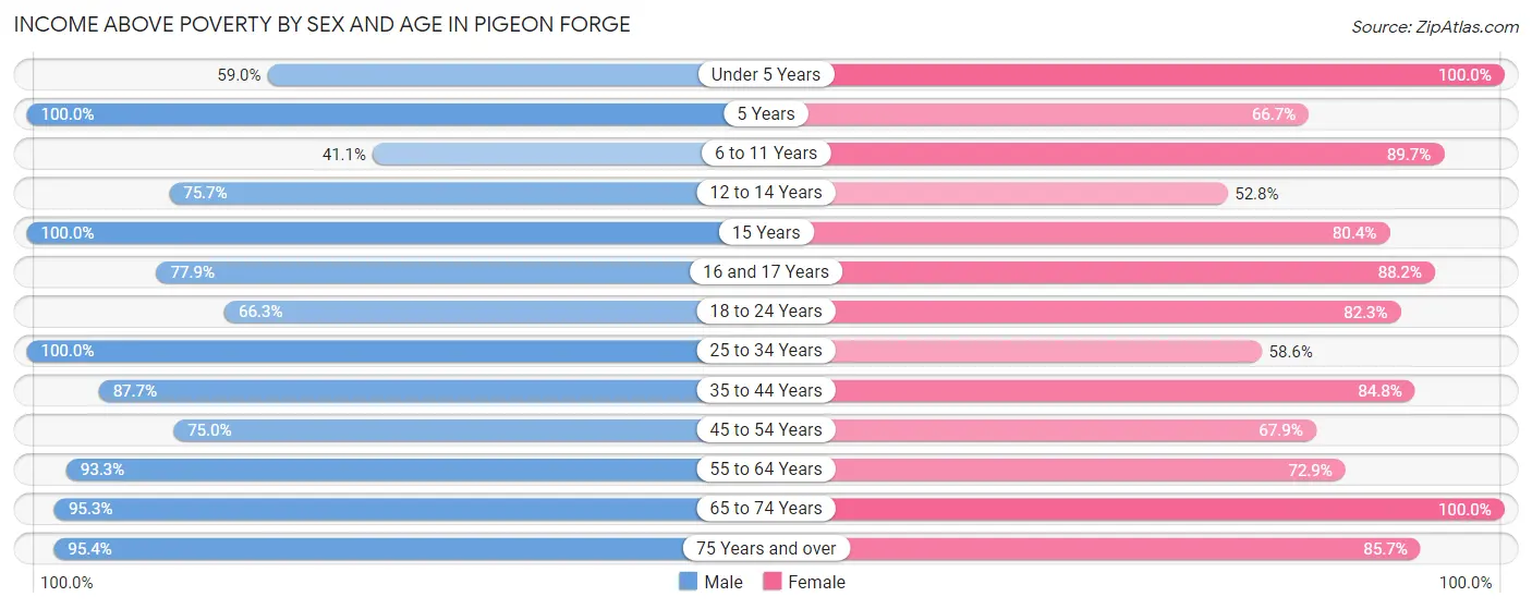 Income Above Poverty by Sex and Age in Pigeon Forge