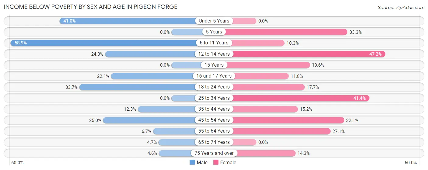Income Below Poverty by Sex and Age in Pigeon Forge