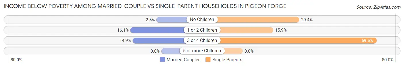 Income Below Poverty Among Married-Couple vs Single-Parent Households in Pigeon Forge