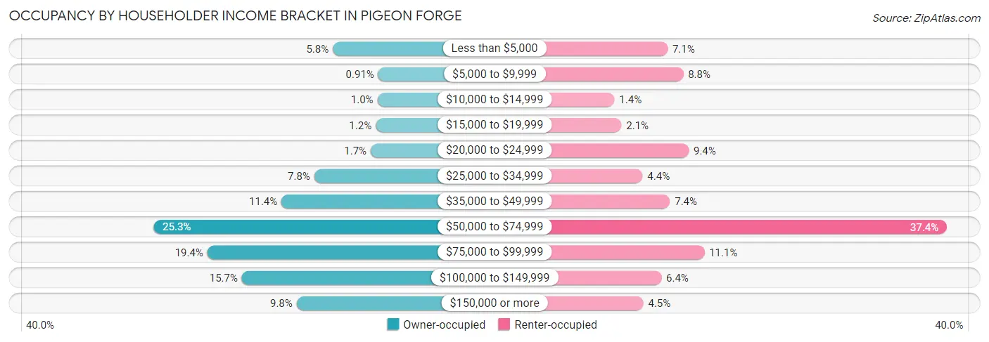 Occupancy by Householder Income Bracket in Pigeon Forge