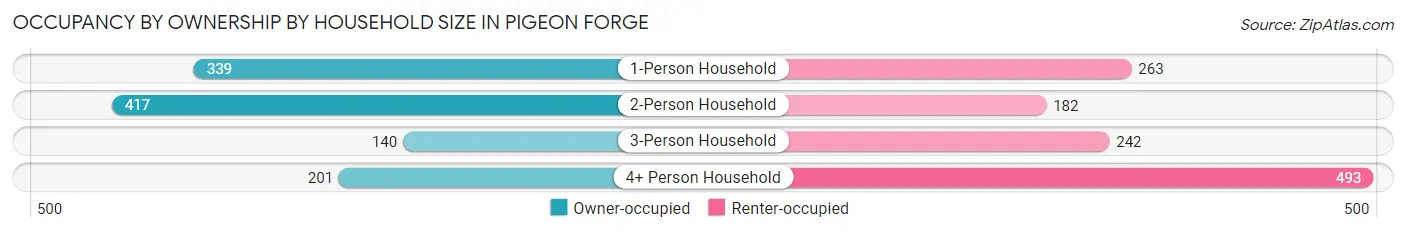 Occupancy by Ownership by Household Size in Pigeon Forge