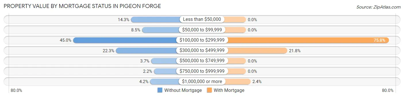 Property Value by Mortgage Status in Pigeon Forge