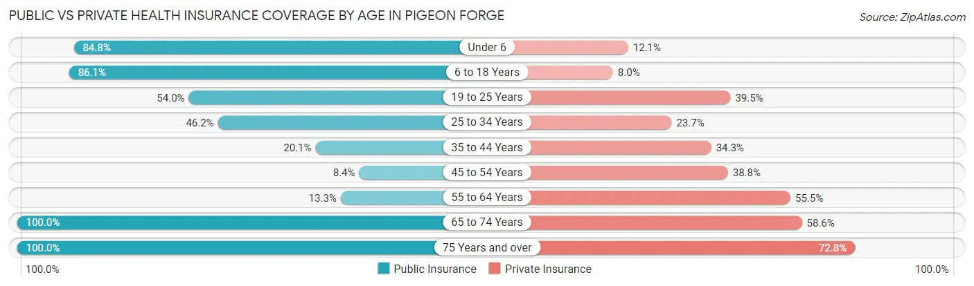 Public vs Private Health Insurance Coverage by Age in Pigeon Forge
