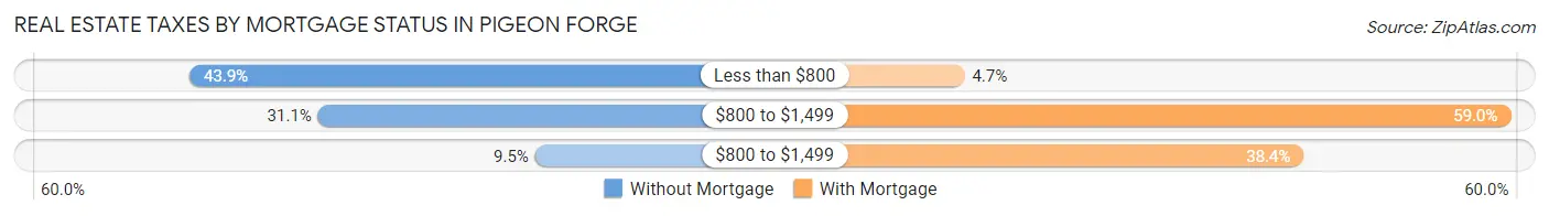 Real Estate Taxes by Mortgage Status in Pigeon Forge