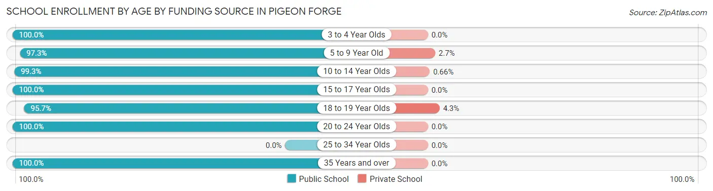 School Enrollment by Age by Funding Source in Pigeon Forge