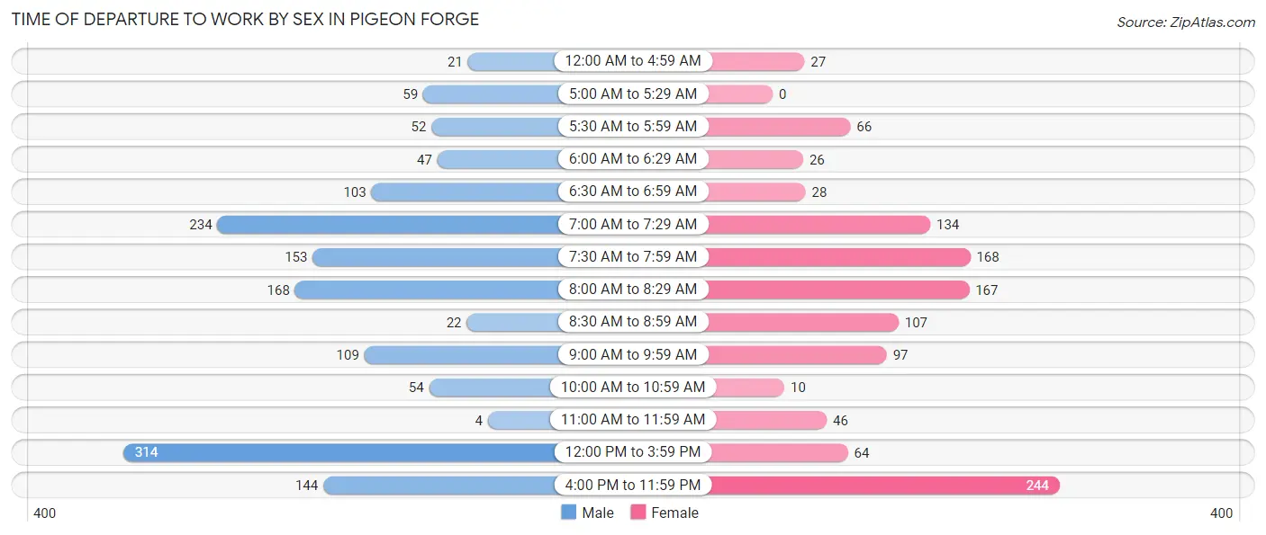 Time of Departure to Work by Sex in Pigeon Forge