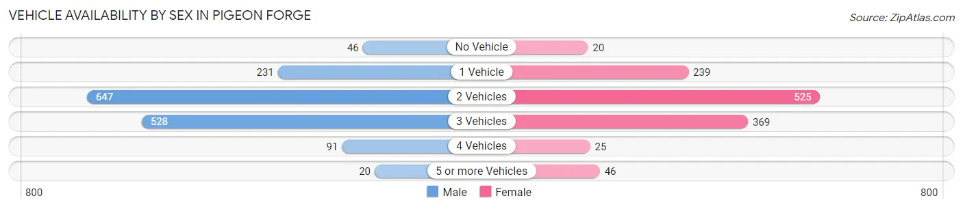 Vehicle Availability by Sex in Pigeon Forge
