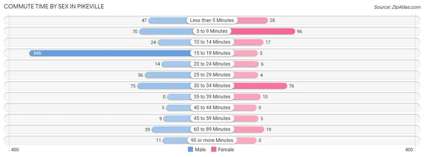 Commute Time by Sex in Pikeville