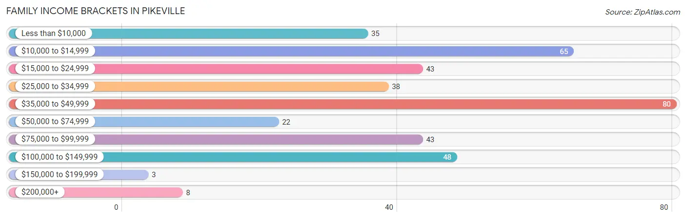 Family Income Brackets in Pikeville