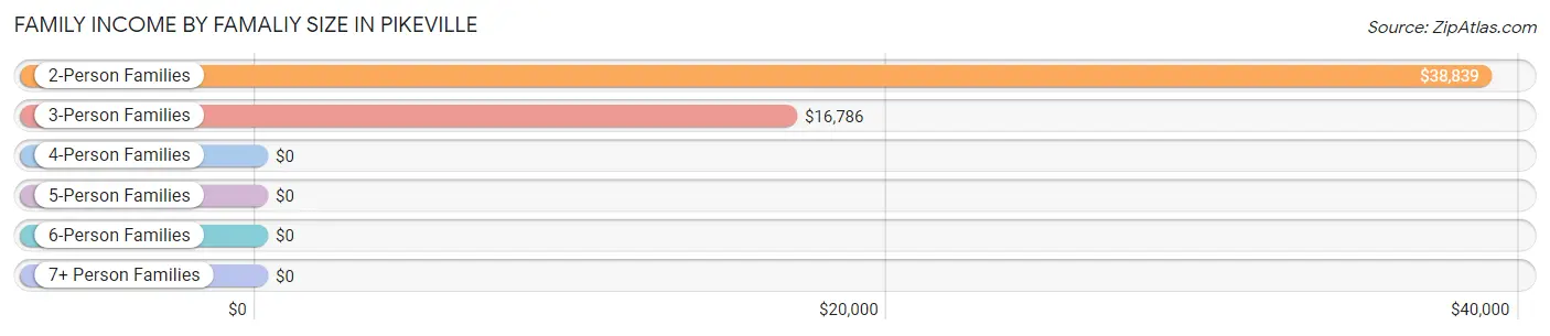 Family Income by Famaliy Size in Pikeville