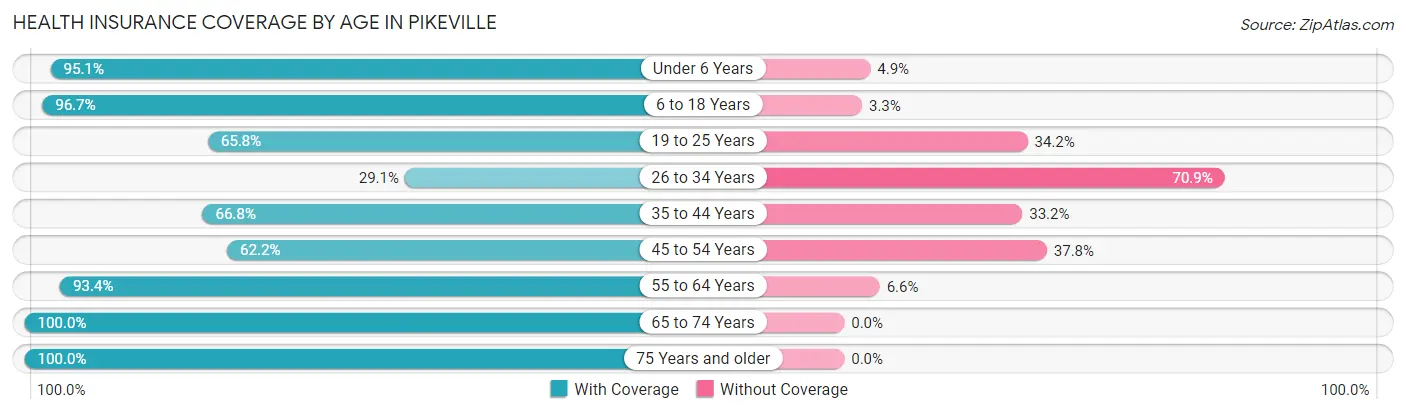 Health Insurance Coverage by Age in Pikeville