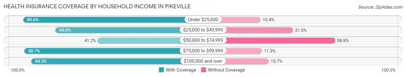 Health Insurance Coverage by Household Income in Pikeville
