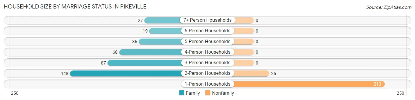 Household Size by Marriage Status in Pikeville