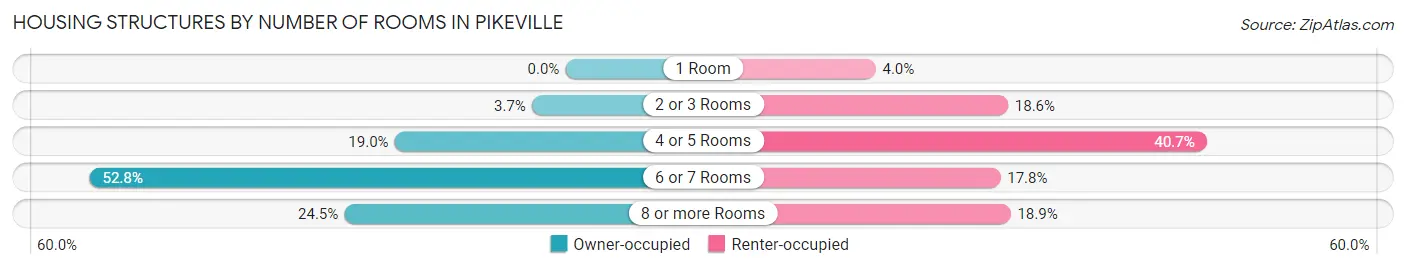 Housing Structures by Number of Rooms in Pikeville