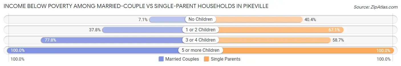 Income Below Poverty Among Married-Couple vs Single-Parent Households in Pikeville