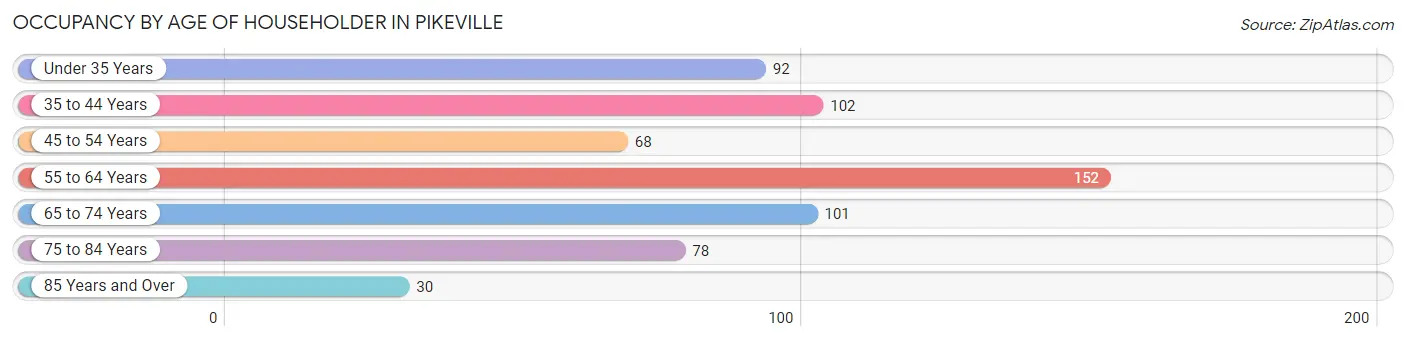Occupancy by Age of Householder in Pikeville