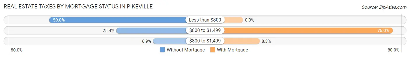 Real Estate Taxes by Mortgage Status in Pikeville