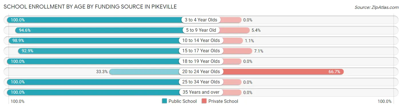 School Enrollment by Age by Funding Source in Pikeville