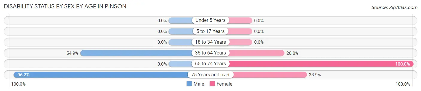 Disability Status by Sex by Age in Pinson