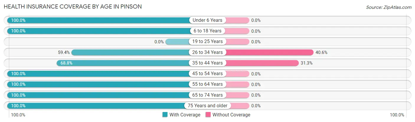 Health Insurance Coverage by Age in Pinson