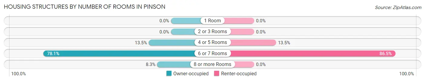 Housing Structures by Number of Rooms in Pinson