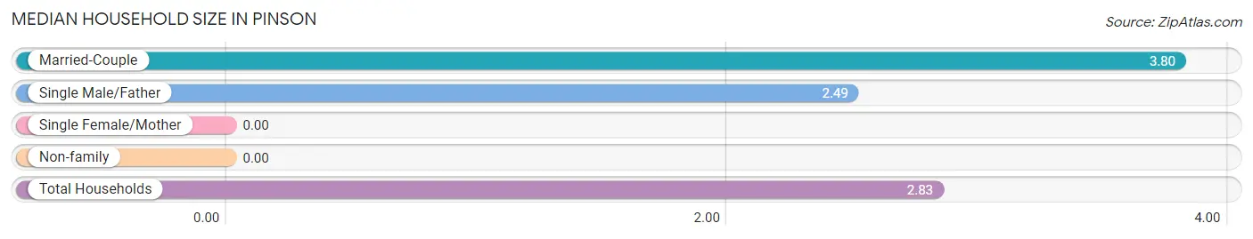 Median Household Size in Pinson