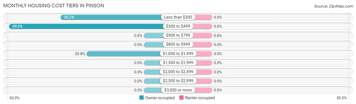 Monthly Housing Cost Tiers in Pinson