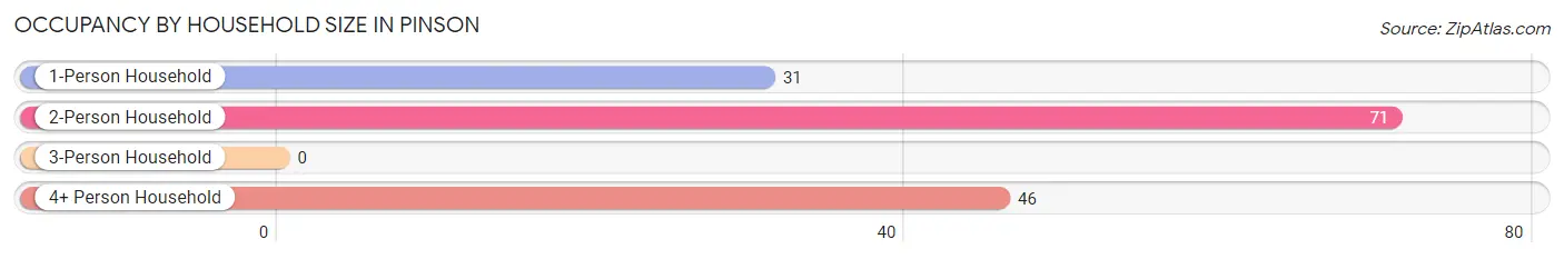 Occupancy by Household Size in Pinson