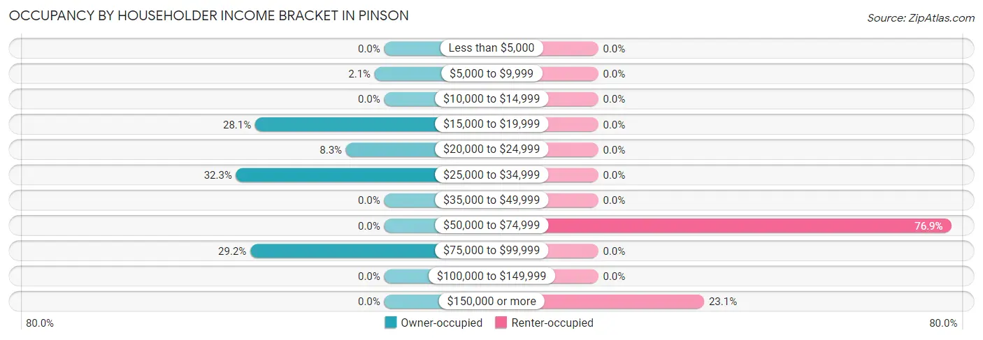 Occupancy by Householder Income Bracket in Pinson