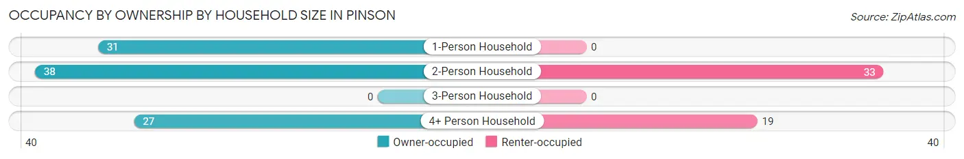 Occupancy by Ownership by Household Size in Pinson