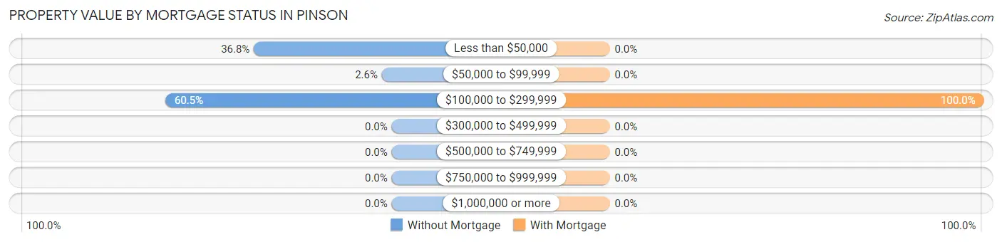 Property Value by Mortgage Status in Pinson