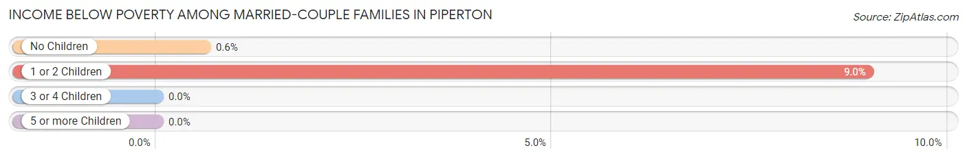Income Below Poverty Among Married-Couple Families in Piperton