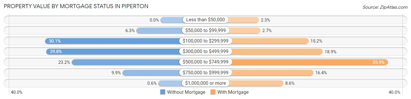 Property Value by Mortgage Status in Piperton
