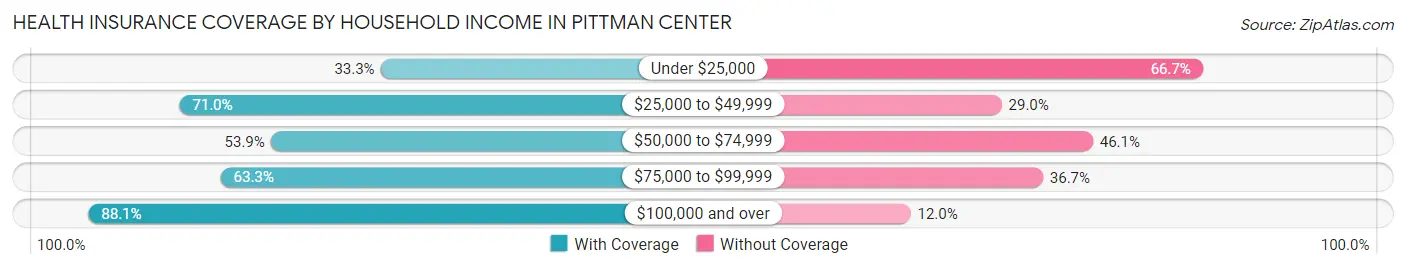 Health Insurance Coverage by Household Income in Pittman Center