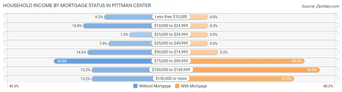 Household Income by Mortgage Status in Pittman Center