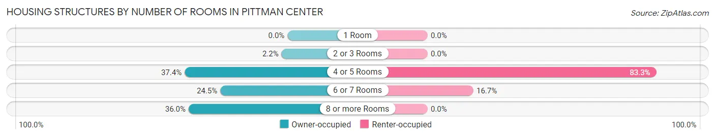 Housing Structures by Number of Rooms in Pittman Center