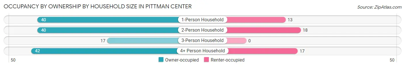 Occupancy by Ownership by Household Size in Pittman Center