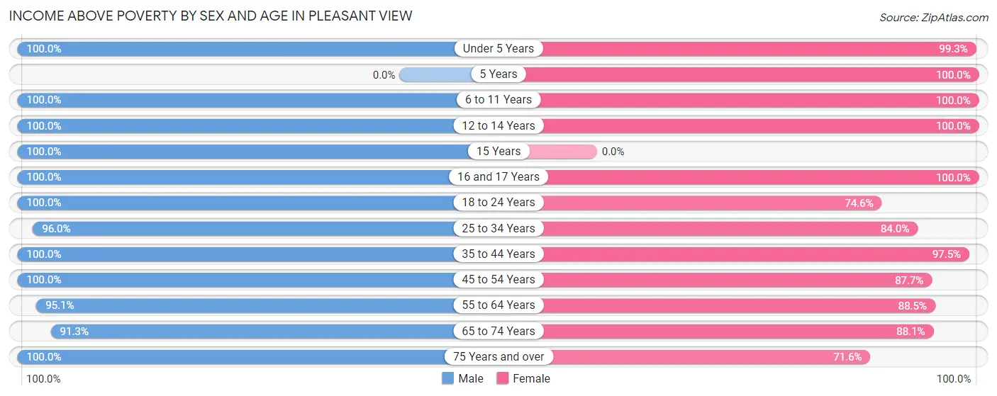 Income Above Poverty by Sex and Age in Pleasant View