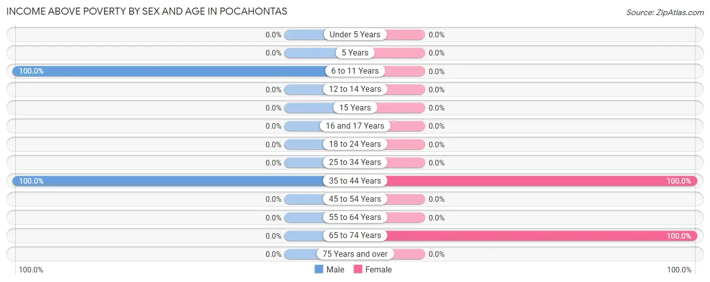 Income Above Poverty by Sex and Age in Pocahontas