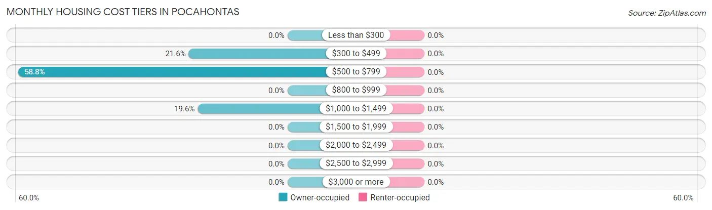 Monthly Housing Cost Tiers in Pocahontas