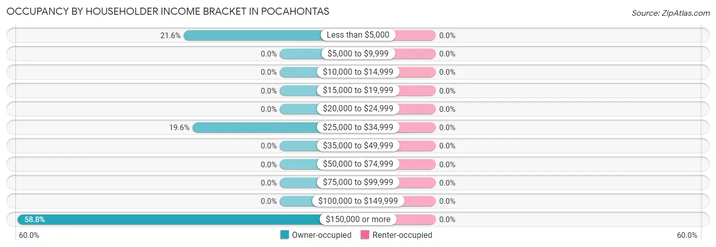 Occupancy by Householder Income Bracket in Pocahontas