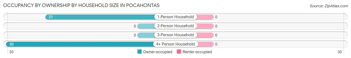 Occupancy by Ownership by Household Size in Pocahontas