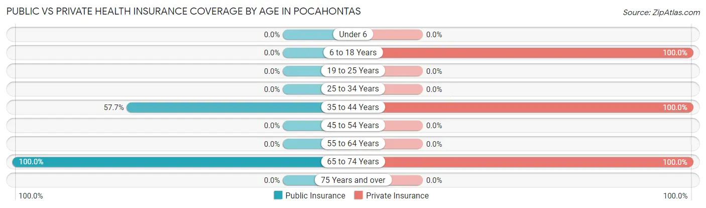 Public vs Private Health Insurance Coverage by Age in Pocahontas