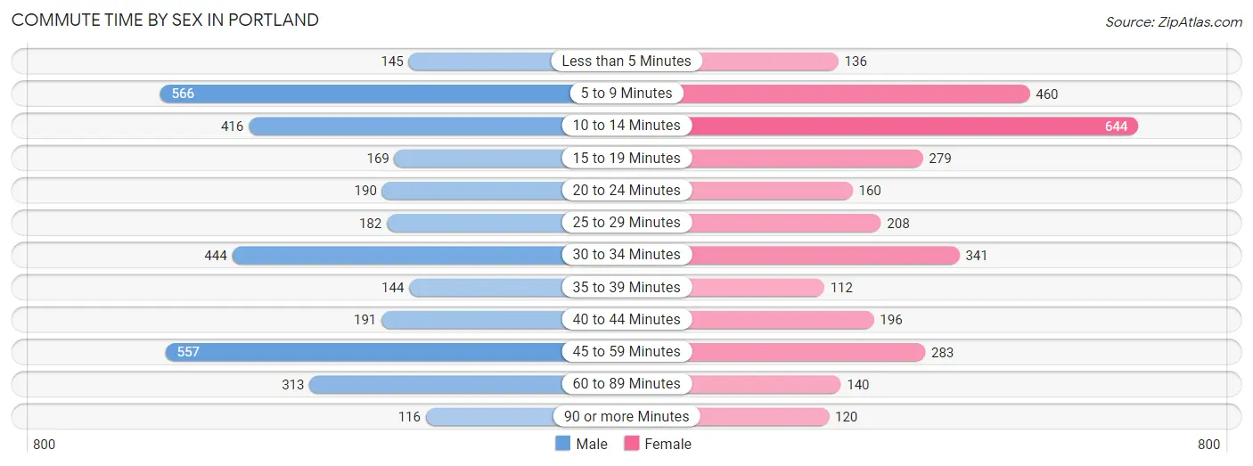 Commute Time by Sex in Portland