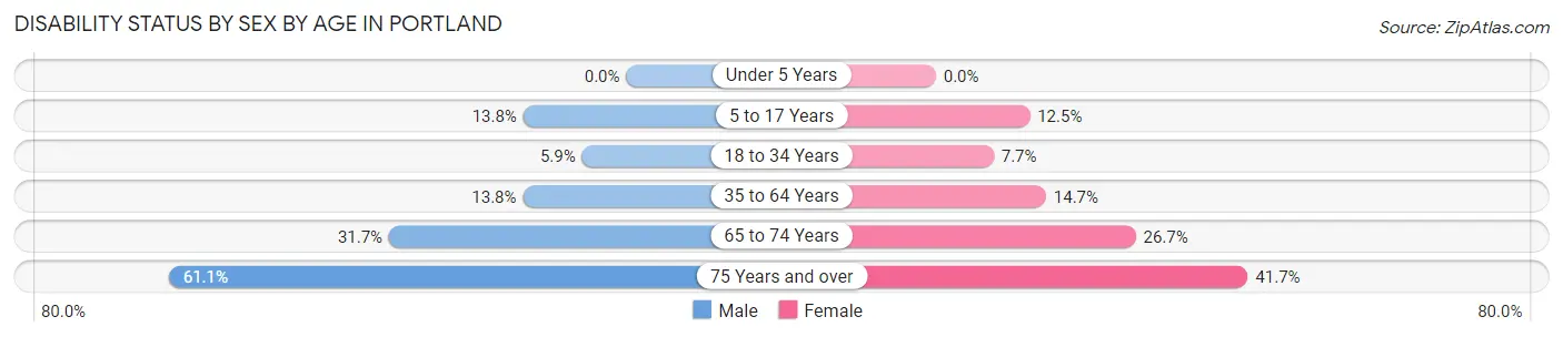 Disability Status by Sex by Age in Portland