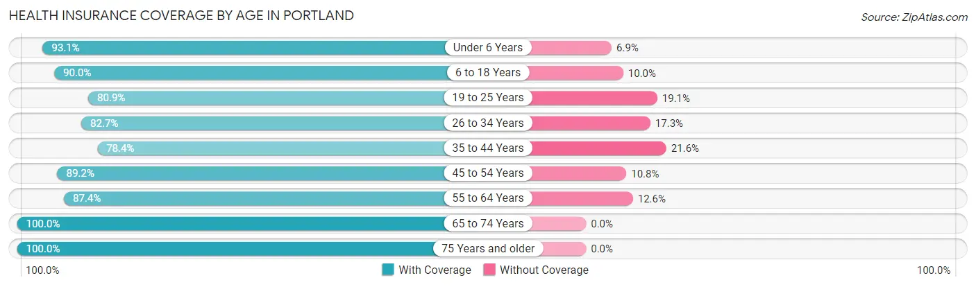 Health Insurance Coverage by Age in Portland