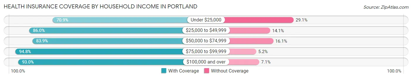 Health Insurance Coverage by Household Income in Portland