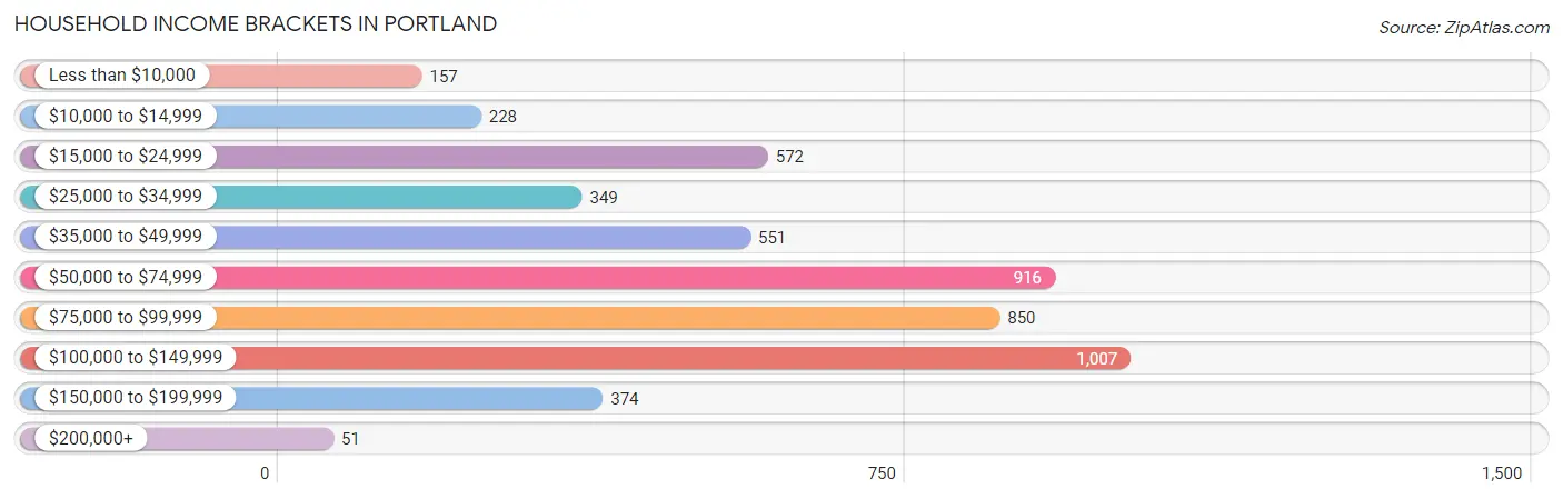 Household Income Brackets in Portland